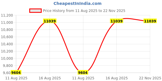 robu.in Pro-Range-D8108-100KV CW Brushless Drone Motor Price History Graph from 11 Aug 2025 to 22 Nov 2025