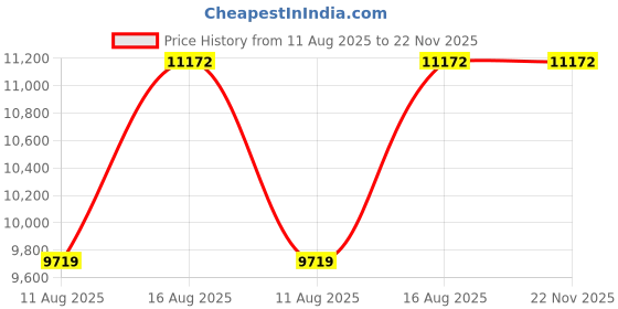 robu.in Pro-Range-D8120-100DKV CCW Brushless Drone Motor Price History Graph from 11 Aug 2025 to 22 Nov 2025