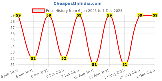 robu.in Pro Range DC 5V 4010 Cooling Fan with XH2.54-2P connector 30CM Cable Price History Graph from 6 Jun 2025 to 30 Nov 2025