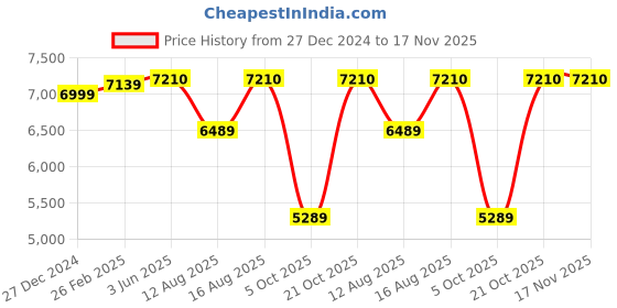 robu.in Pro Range – Dental resin for mould – 1Kg Transparent GreenPro Range – Dental resin for mould – 1Kg Transparent Green Price History Graph from 27 Dec 2024 to 17 Nov 2025