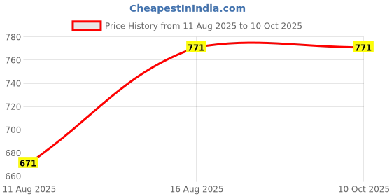 robu.in Pro-Range- DX2205-2300KV CCW Brushless Drone Motor Price History Graph from 11 Aug 2025 to 10 Oct 2025