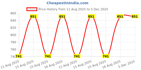 robu.in Pro-Range-DX2306-2400KV CW Brushless Drone Motor Price History Graph from 11 Aug 2025 to 5 Dec 2025