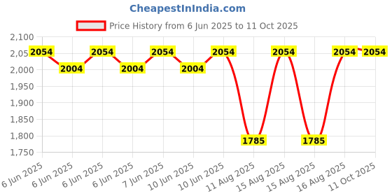 robu.in Pro-Range (E38H8G5-1000L-15T) Rotary Incremental Encoder – 38mm, Photoelectric, ABZ 3 Channels, 1000 PPR Price History Graph from 6 Jun 2025 to 11 Oct 2025