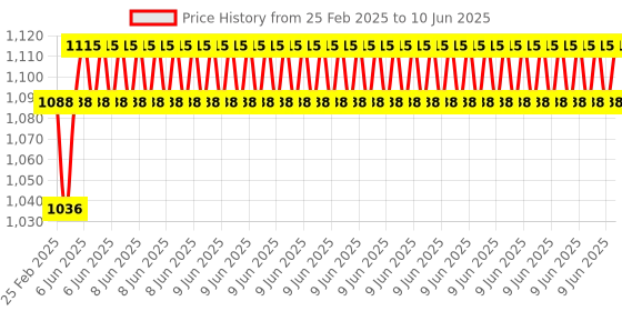 robu.in Pro-Range (E38S6G5-1000B-G24N) Rotary Incremental Encoder – 38mm,Photoelectric, AB 2 Channels, 1000 PPR Price History Graph from 25 Feb 2025 to 10 Jun 2025