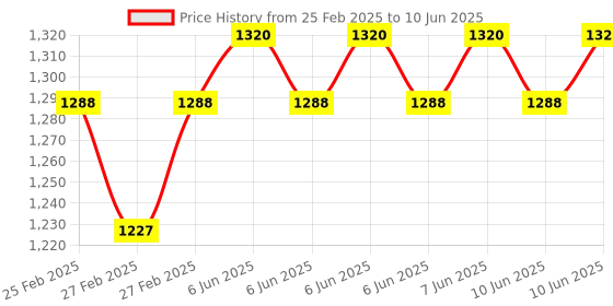 robu.in Pro-Range (E38S6G5-1000Z-G24F) Rotary Incremental Encoder – 38mm,Photoelectric, ABZ 3 Channels, 1000 PPR Price History Graph from 25 Feb 2025 to 10 Jun 2025