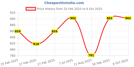 robu.in Pro-Range (E38S6G5-100B-G24F) Rotary Incremental Encoder – 38mm,Photoelectric, AB 2 Channels, 100 PPR Price History Graph from 25 Feb 2025 to 5 Oct 2025