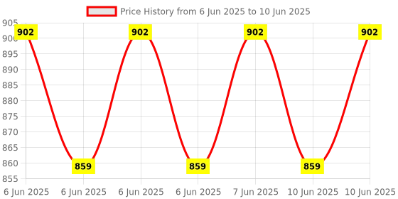 robu.in Pro-Range (E38S6G5-100B-G24N) Rotary Incremental Encoder – 38mm,Photoelectric, AB 2 Channels, 100 PPR Price History Graph from 6 Jun 2025 to 10 Jun 2025