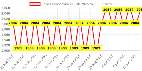 robu.in Pro-Range (E38S6G5-2000Z-G24N) Rotary Incremental Encoder – 38mm,Photoelectric, ABZ 3 Channels, 2000 PPR Price History Graph from 21 Feb 2025 to 10 Jun 2025