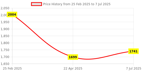 robu.in Pro-Range (E38S6G5-2500Z-G24F) Rotary Incremental Encoder – 38mm,Photoelectric, ABZ 3 Channels, 2500 PPR Price History Graph from 25 Feb 2025 to 7 Jul 2025