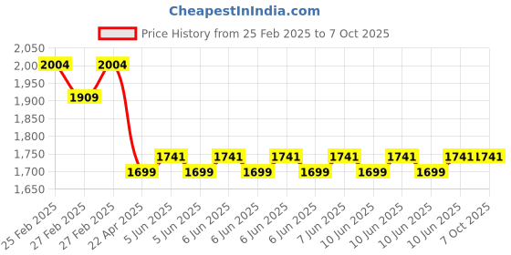 robu.in Pro-Range (E38S6G5-2500Z-G24N) Rotary Incremental Encoder – 38mm,Photoelectric, ABZ 3 Channels, 2500 PPR Price History Graph from 25 Feb 2025 to 7 Oct 2025