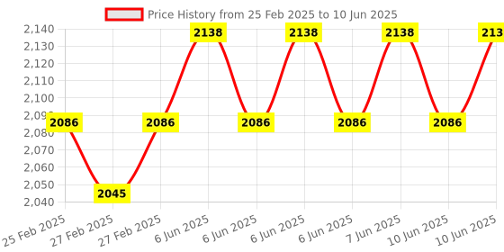 robu.in Pro-Range (E38S6G5-3600Z-G24F) Rotary Incremental Encoder – 38mm,Photoelectric, ABZ 3 Channels, 3600 PPR Price History Graph from 25 Feb 2025 to 10 Jun 2025