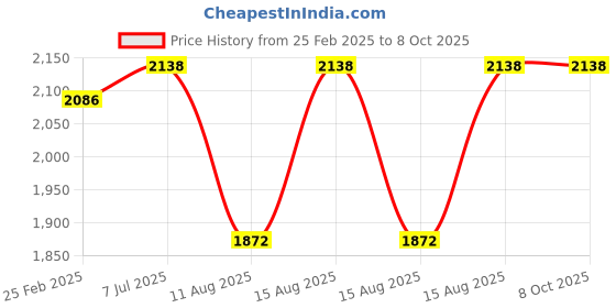 robu.in Pro-Range (E38S6G5-3600Z-G24N) Rotary Incremental Encoder – 38mm,Photoelectric, ABZ 3 Channels, 3600 PPR Price History Graph from 25 Feb 2025 to 8 Oct 2025