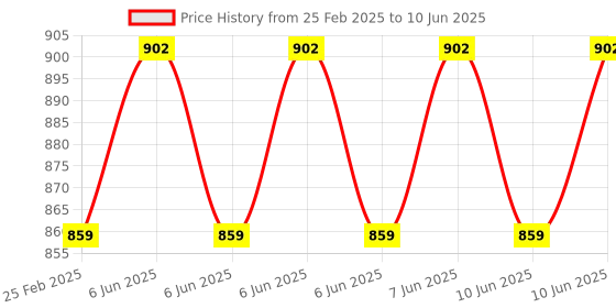 robu.in Pro-Range (E38S6G5-360B-G24F) Rotary Incremental Encoder – 38mm,Photoelectric, AB 2 Channels, 360 PPR Price History Graph from 25 Feb 2025 to 10 Jun 2025