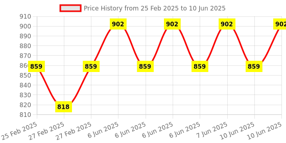 robu.in Pro-Range (E38S6G5-360B-G24N) Rotary Incremental Encoder – 38mm,Photoelectric, AB 2 Channels, 360 PPR Price History Graph from 25 Feb 2025 to 10 Jun 2025