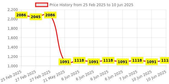 robu.in Pro-Range (E38S6G5-360Z-G24F) Rotary Incremental Encoder – 38mm,Photoelectric, ABZ 3 Channels, 360 PPR Price History Graph from 25 Feb 2025 to 10 Jun 2025