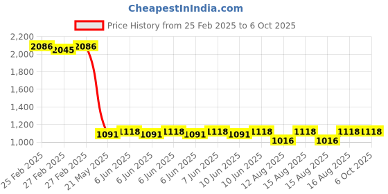 robu.in Pro-Range (E38S6G5-360Z-G24F)-S Rotary Incremental Encoder – 38mm,Photoelectric, ABZ 3 Channels, 360 PPR Price History Graph from 25 Feb 2025 to 5 Oct 2025