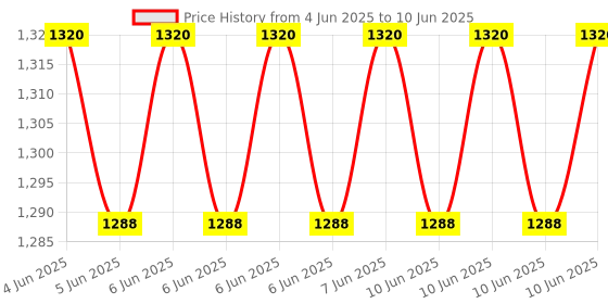 robu.in Pro-Range (E38S6G5-360Z-G24N) Rotary Incremental Encoder – 38mm, Photoelectric, ABZ 3 Channels, 360 PPR Price History Graph from 4 Jun 2025 to 10 Jun 2025