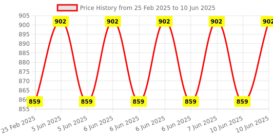 robu.in Pro-Range (E38S6G5-400B-G24F) Rotary Incremental Encoder – 38mm,Photoelectric, AB 2 Channels, 400 PPR Price History Graph from 25 Feb 2025 to 10 Jun 2025