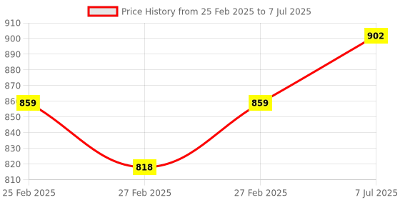 robu.in Pro-Range (E38S6G5-400B-G24N) Rotary Incremental Encoder – 38mm,Photoelectric, AB 2 Channels, 400 PPR Price History Graph from 25 Feb 2025 to 7 Jul 2025