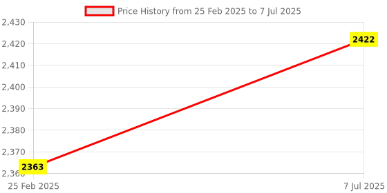 robu.in Pro-Range (E38S6G5-5000Z-G24F) Rotary Incremental Encoder – 38mm,Photoelectric, ABZ 3 Channels, 5000 PPR Price History Graph from 25 Feb 2025 to 7 Jul 2025