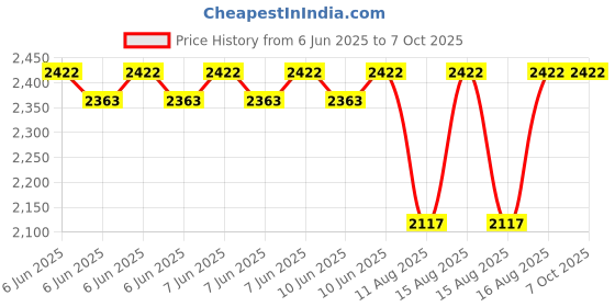 robu.in Pro-Range (E38S6G5-5000Z-G24N) Rotary Incremental Encoder – 38mm,Photoelectric, ABZ 3 Channels, 5000 PPR Price History Graph from 6 Jun 2025 to 7 Oct 2025