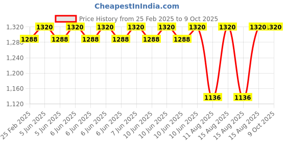 robu.in Pro-Range (E38S6G5-500Z-G24F) Rotary Incremental Encoder – 38mm,Photoelectric, ABZ 3 Channels, 500 PPR Price History Graph from 25 Feb 2025 to 8 Oct 2025