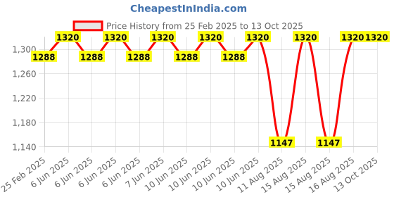 robu.in Pro-Range (E38S6G5-500Z-G24N) Rotary Incremental Encoder – 38mm,Photoelectric, ABZ 3 Channels, 500 PPR Price History Graph from 25 Feb 2025 to 13 Oct 2025
