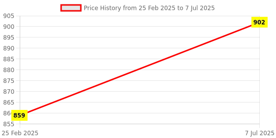 robu.in Pro-Range (E38S6G5-50B-G24F) Rotary Incremental Encoder – 38mm,Photoelectric, AB 2 Channels, 50 PPR Price History Graph from 25 Feb 2025 to 7 Jul 2025