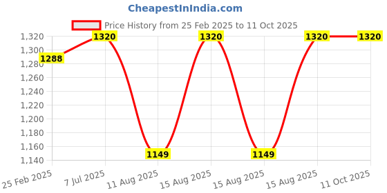 robu.in Pro-Range (E38S6G5-600Z-G24N) Rotary Incremental Encoder – 38mm,Photoelectric, ABZ 3 Channels, 600 PPR Price History Graph from 25 Feb 2025 to 10 Oct 2025