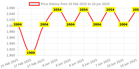 robu.in Pro-Range (E50S8G5-1000Z-G24F) Rotary Incremental Encoder – 50mm,Photoelectric, ABZ 3 Channels, 1000 PPR Price History Graph from 25 Feb 2025 to 10 Jun 2025