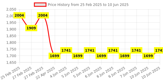 robu.in Pro-Range (E50S8G5-1024Z-G24F) Rotary Incremental Encoder – 50mm,Photoelectric, ABZ 3 Channels, 1024 PPR Price History Graph from 25 Feb 2025 to 10 Jun 2025