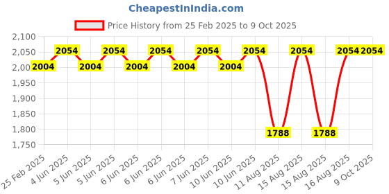 robu.in Pro-Range (E50S8G5-1024Z-G24N) Rotary Incremental Encoder – 50mm, Photoelectric, ABZ 3 Channels, 1024 PPR Price History Graph from 25 Feb 2025 to 9 Oct 2025