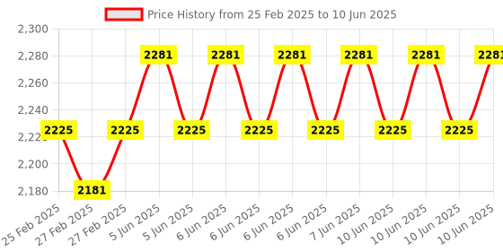 robu.in Pro-Range (E50S8G5-2000Z-G24F) Rotary Incremental Encoder – 50mm,Photoelectric, ABZ 3 Channels, 2000 PPR Price History Graph from 25 Feb 2025 to 10 Jun 2025