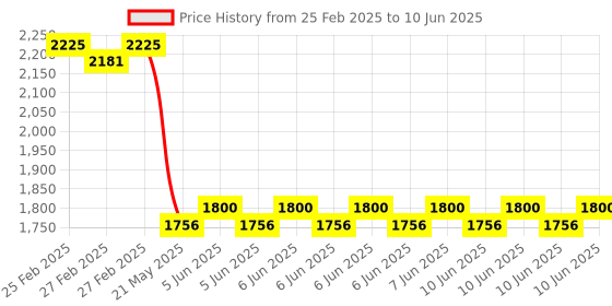 robu.in Pro-Range (E50S8G5-2000Z-G24N) Rotary Incremental Encoder – 50mm,Photoelectric, ABZ 3 Channels, 2000 PPR Price History Graph from 25 Feb 2025 to 10 Jun 2025
