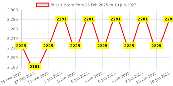 robu.in Pro-Range (E50S8G5-3600Z-G24F) Rotary Incremental Encoder – 50mm,Photoelectric, ABZ 3 Channels, 3600 PPR Price History Graph from 25 Feb 2025 to 10 Jun 2025