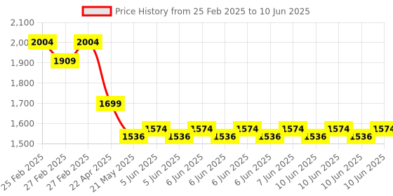 robu.in Pro-Range (E50S8G5-360Z-G24F) Rotary Incremental Encoder – 50mm,Photoelectric, ABZ 3 Channels, 360 PPR Price History Graph from 25 Feb 2025 to 10 Jun 2025