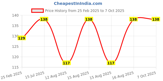robu.in Pro-Range-Electronic Acoustic Clap Control Switch DIY Kit Sound Sensor Electronic Circuit DIY Suit Integrated PCB Module Price History Graph from 25 Feb 2025 to 6 Oct 2025