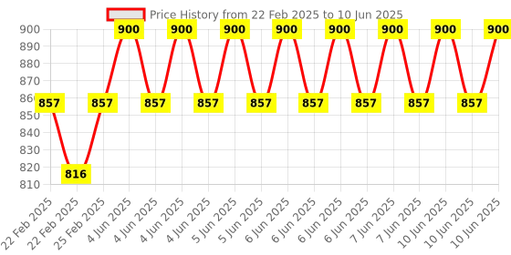 robu.in Pro-Range Electronic Component Kit Price History Graph from 22 Feb 2025 to 10 Jun 2025