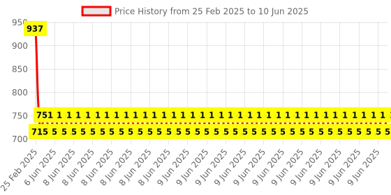 robu.in Pro-Range-Electronic DIY Kit MCU Computer Game Machine DIY Snake Electronic for Tetris/Snake/Plane/RacingDot Matrix Game Kit Electronica Price History Graph from 25 Feb 2025 to 10 Jun 2025