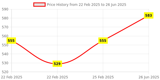 robu.in Pro-Range Electronics Component Starter Kit without battery Price History Graph from 22 Feb 2025 to 26 Jun 2025