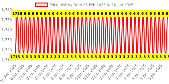 robu.in Pro-Range ESP 8266 IoT Starter Kit Price History Graph from 25 Feb 2025 to 10 Jun 2025