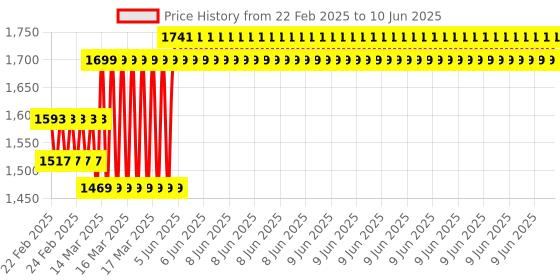robu.in Pro-Range Esp8266 D1 Mini Pro Wifi Development Board Nodeu Ws2812 Rgb Dht11 Dht22 Am2302 Relay Ds18b20 Bmp180 Motor For Wemos Diy Kit Price History Graph from 22 Feb 2025 to 10 Jun 2025