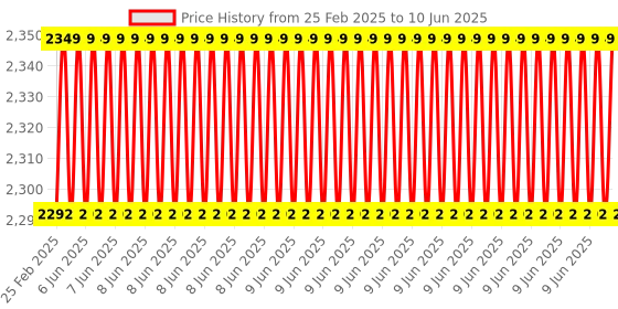 robu.in Pro-Range EUDAX School Physics Labs Basic Electricity Discovery Circuit and Magnetism Experiment Kit Price History Graph from 25 Feb 2025 to 10 Jun 2025
