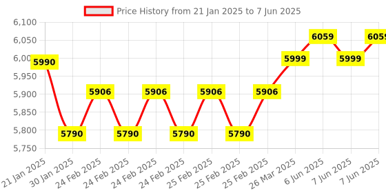 robu.in Pro-Range G1200 1200X 12MP Digital Microscope with 7″ HD LCD Display and built-in Rechargeable Battery (Premium Quality) Price History Graph from 21 Jan 2025 to 7 Jun 2025