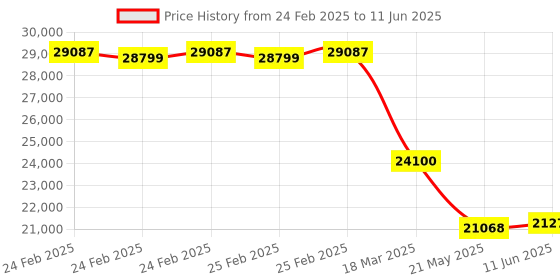 robu.in Pro-Range GB10-T40 Light Curtain Sensor Pitch 10 with No. of Beams 40 Price History Graph from 24 Feb 2025 to 11 Jun 2025