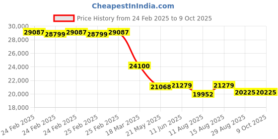 robu.in Pro-Range GB10-T40 Light Curtain Sensor Pitch 10 with No. of Beams 40 and Detection Height of 390mm Price History Graph from 24 Feb 2025 to 9 Oct 2025