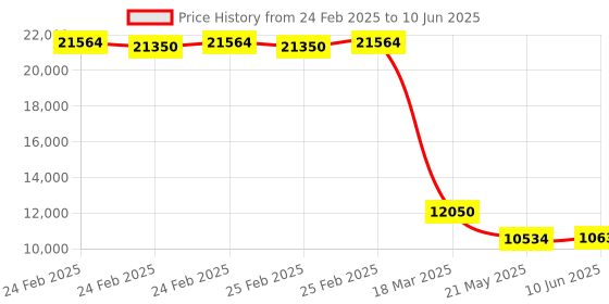robu.in Pro-Range GB20-T12 Light Curtain Sensor Pitch 20 with No. of Beams 20 Price History Graph from 24 Feb 2025 to 10 Jun 2025