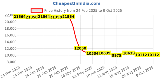 robu.in Pro-Range GB20-T12 Light Curtain Sensor Pitch 20 with No. of Beams 20 and Detection Height of 220mm. Price History Graph from 24 Feb 2025 to 8 Oct 2025