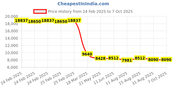 robu.in Pro-Range GB20-T16 Light Curtain Sensor Pitch 20 with No. of Beams 16 Price History Graph from 24 Feb 2025 to 7 Oct 2025
