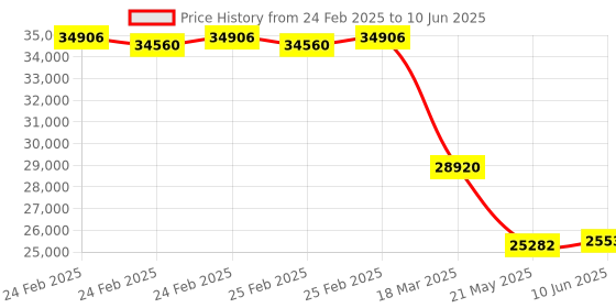 robu.in Pro-Range GB20-T48 Light Curtain Sensor Pitch 20 with No. of Beams 48 Price History Graph from 24 Feb 2025 to 10 Jun 2025